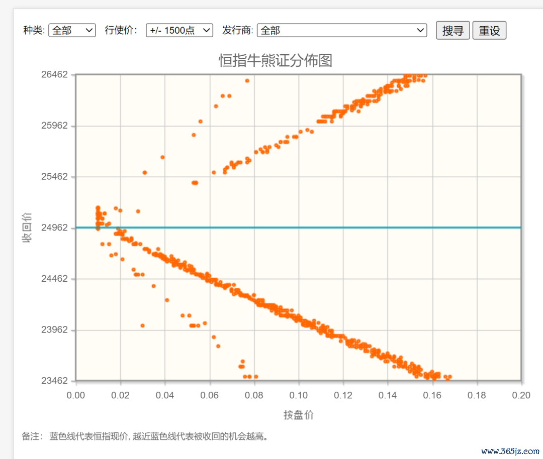 （恒生指数牛熊最新散布图：下方牛证密集区围聚中轴，<a href=